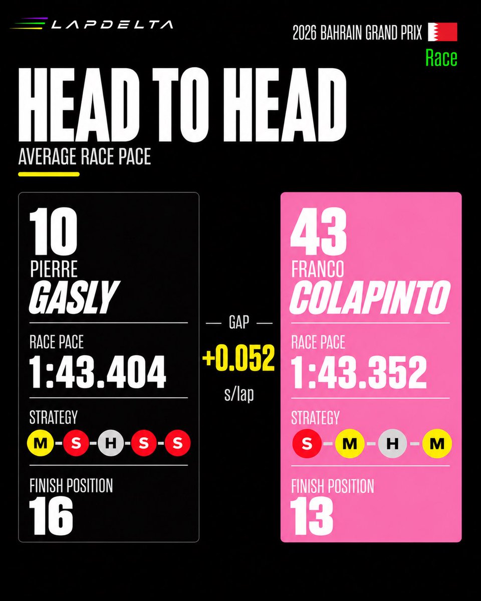 LapDeltaF1's tweet photo. π Bahrain GP 2026 | Race | Team Mate Head-to-Head (Part 3)
How did the team-mates compare around Sepang during this chaotic race?
Swipe through the gallery to see the pace gap between every pair across the race.
#F1 #BahrainGP #F1Data #Formula1 #lapdelta https://t.co/gsUcPzt6JF