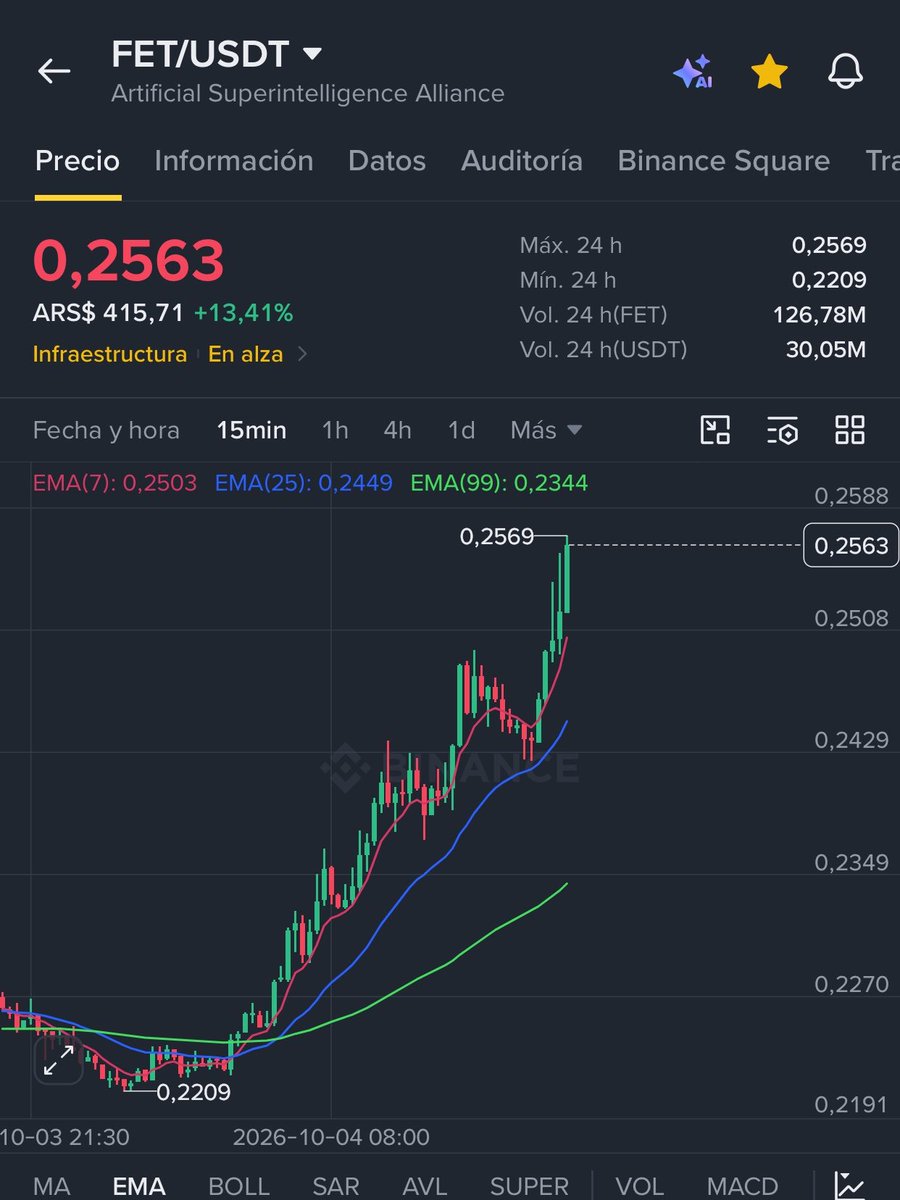 Trading_work10's tweet photo. $FET !!! 0.28$ primera resistencia 

Objetivo si rompe 0.60$ 🤣✅💥💥💥 https://t.co/oLUSGAu4vr