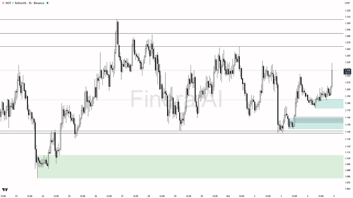 ⚡ $DOT 11.3x volume spike on buying pressure — 1h structure still bullish

- my bias is bullish here on the 1h: structure is HH/HL, daily is aligned, and BTC is