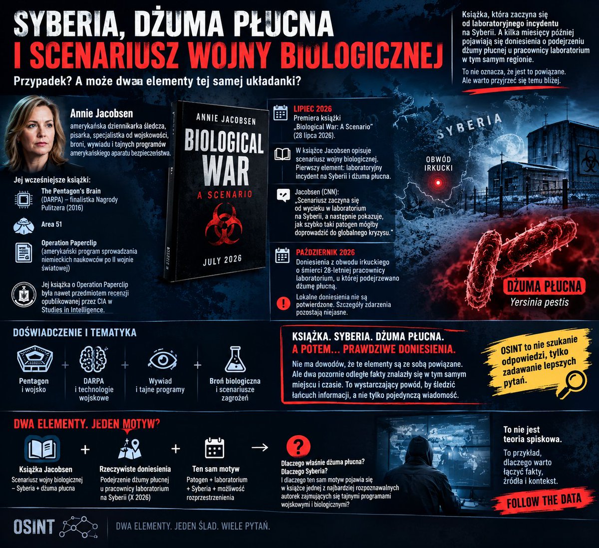 Wbalcerzak87's tweet photo. Mała, ale bardzo ciekawa informacja, szczególnie jeśli ktoś interesuje się tym, co dzieje się obecnie wokół dżumy płucnej na Syberii.

Autorką książki „Biological War: A Scenario” jest Annie Jacobsen amerykańska dziennikarka śledcza specjalizująca się w wojskowości, broni, wywiadzie i najbardziej utajnionych programach amerykańskiego aparatu bezpieczeństwa.

To nie jest przypadkowa autorka.

Jacobsen jest autorką https://t.co/YEUwiEYMVm. „The Pentagon's Brain”, książki o DARPA, która w 2016 r. została finalistką Nagrody Pulitzera w kategorii historii.

Pisała również o Area 51 oraz Operation Paperclip, czyli amerykańskim programie sprowadzania niemieckich naukowców po II wojnie światowej. Jej książka o Operation Paperclip była nawet przedmiotem recenzji opublikowanej przez CIA w Studies in Intelligence.

I teraz robi się naprawdę interesująco.

W lipcu 2026 r. Jacobsen wydała „Biological War: A Scenario”. Książka nie jest klasycznym opracowaniem historycznym.

Autorka konstruuje scenariusz wojny biologicznej, opierając go na rozmowach z osobami związanymi z polityką, administracją państwową, medycyną i wojskiem.

A pierwszym elementem tego scenariusza jest właśnie laboratoryjny incydent na Syberii i dżuma płucna.

Jacobsen sama mówiła w CNN, że jej scenariusz zaczyna się od wycieku w laboratorium na Syberii, a następnie pokazuje, jak szybko taki patogen mógłby doprowadzić do globalnego kryzysu.

I teraz spójrzmy na kalendarz.

Książka ukazuje się 28 lipca 2026 r.

A w październiku pojawiają się doniesienia z obwodu irkuckiego o śmierci 28-letniej pracownicy laboratorium, u której podejrzewano dżumę płucną.

Według lokalnych doniesień miało dojść do kontaktu z patogenem w laboratorium, choć szczegóły zdarzenia pozostają niejasne i nie należy przedstawiać medialnych doniesień jako potwierdzonego laboratoryjnego wycieku.

I właśnie tutaj robi się ciekawie z punktu widzenia OSINT.

Bo mamy książkę, której scenariusz zaczyna się od laboratoryjnego incydentu z dżumą płucną na Syberii oraz rzeczywiste doniesienia o podejrzeniu dżumy płucnej u pracownicy laboratorium w Syberii kilka miesięcy później.

To nie oznacza, że jedno ma związek z drugim.

Nie ma podstaw, żeby tak twierdzić.

Ale jest to bardzo dobry przykład tego, dlaczego warto śledzić łańcuch informacji, a nie tylko pojedynczą wiadomość.

Jacobsen od lat porusza się dokładnie w tym obszarze: DARPA, Pentagon, wywiad, programy biologiczne, technologie wojskowe i scenariusze wykorzystania broni masowego rażenia.

A jej najnowsza książka bierze konkretny problem patogen + laboratorium + Syberia + możliwość rozprzestrzenienia i buduje wokół niego scenariusz.

Dlatego informacja o Syberii jest dziś znacznie ciekawsza niż samo nagłówkowe:

„Podejrzenie dżumy płucnej”.

Ciekawsze pytanie brzmi:

dlaczego właśnie dżuma płucna, dlaczego Syberia i dlaczego ten sam motyw pojawia się jako punkt wyjścia w książce jednej z najbardziej rozpoznawalnych autorek zajmujących się tajnymi programami wojskowymi i biologicznymi?

I tutaj właśnie zaczyna się prawdziwa analiza OSINT nie od dopisywania związku, którego nie potrafimy udowodnić, tylko od zauważenia, że dwa pozornie odległe elementy znalazły się w tym samym miejscu i czasie.