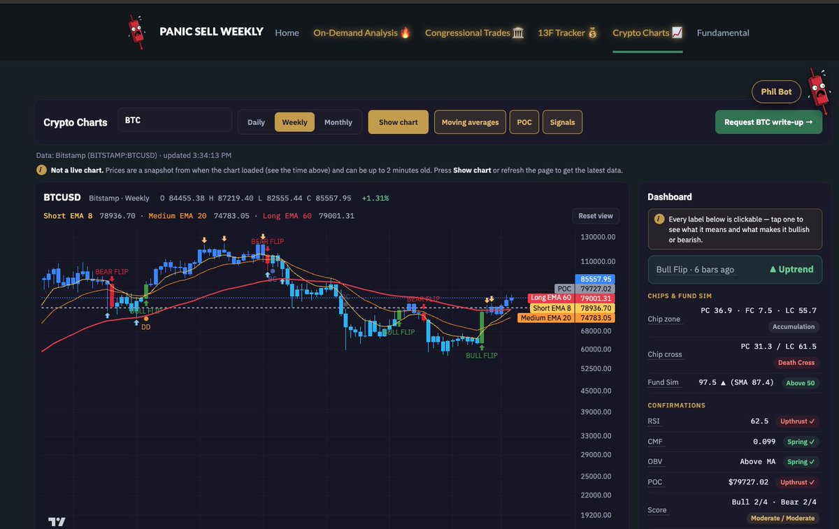 panicsellweekly's tweet photo. Most people ride the crypto cycle up… and right back down.

So I built Phil Bot: an AI that reads any crypto chart with my indicator and tells you, in plain English, where the trend stands and what would change it.

Crypto Charts are live too 🧵 https://t.co/LY4oAZgMS0