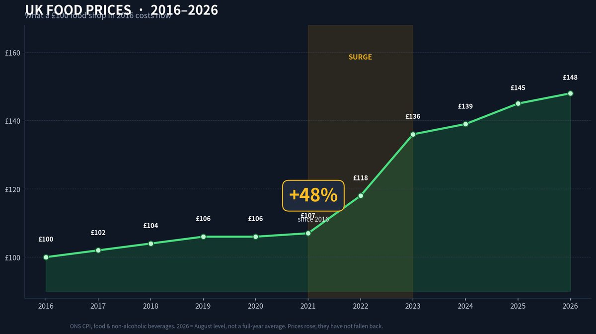 JamesMelville's tweet photo. UK food prices: 

A standard basket of UK food items that cost £100 in 2016 costs about £148 now. Huge post Covid supply crunch jump from 2021-2023 and then continued upward curve of food inflation. https://t.co/hnYMnYskds