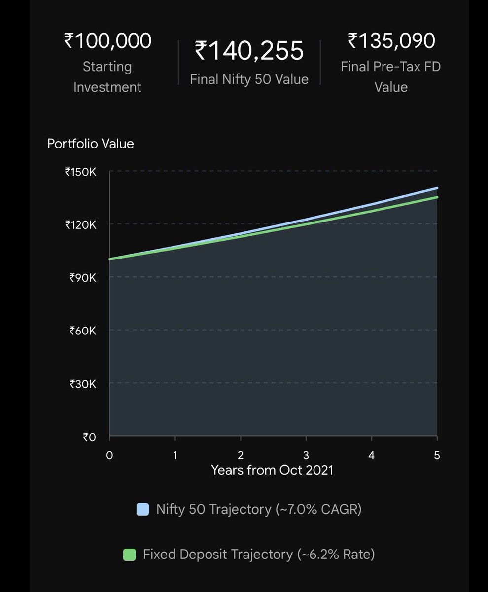 abhilashwrite's tweet photo. Although the market technically gave higher returns, its still bad since FD returns come with ZERO market risks. 

The point stands. https://t.co/yoN4KTHiK6