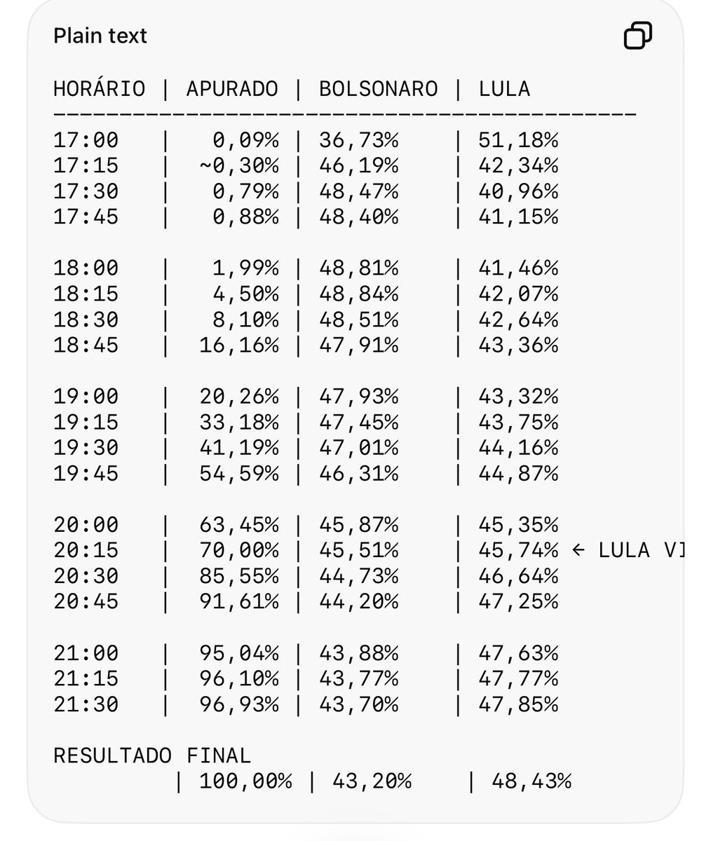 RunnerDre's tweet photo. @fiscaldofim Jair Bolsonaro liderou o primeiro turno em 2022 até as 20:15 com 70% dos votos apurados. 
Após isso, Lula abriu mais de 5 pontos. Espero que dessa vez seja diferente. https://t.co/z6zkGCfim6