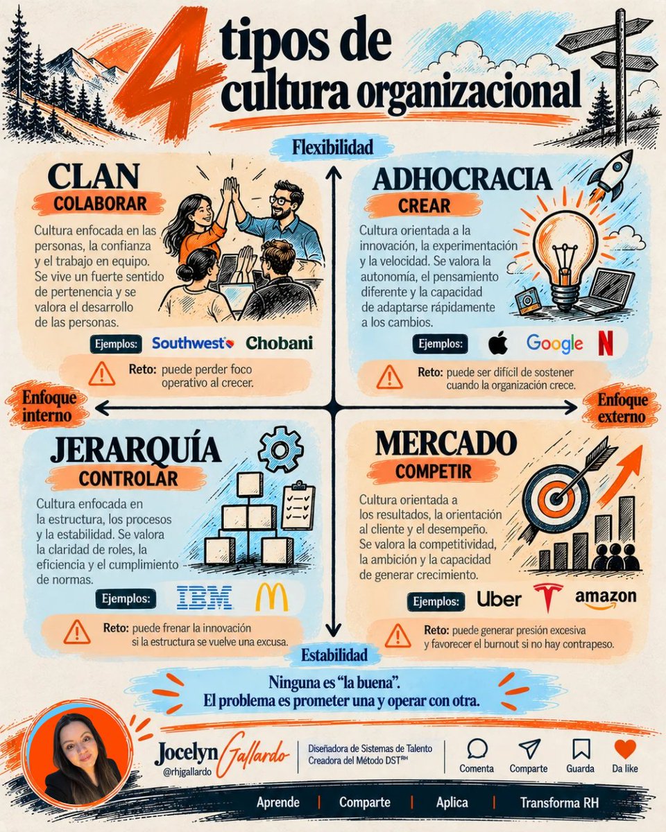 rhjgallardo's tweet photo. Los 4 tipos de Cultura Organizacional, según el Competing Values Framework:  
→ Clan  
→ Adhocracia  
→ Jerarquía  
→ Mercado   
Ninguna empresa vive solo en un cuadrante- siempre hay una mezcla, con un tipo dominando sobre los demás. #CulturaOrganizacional #MétodoDST https://t.co/rt1YkCqn5R