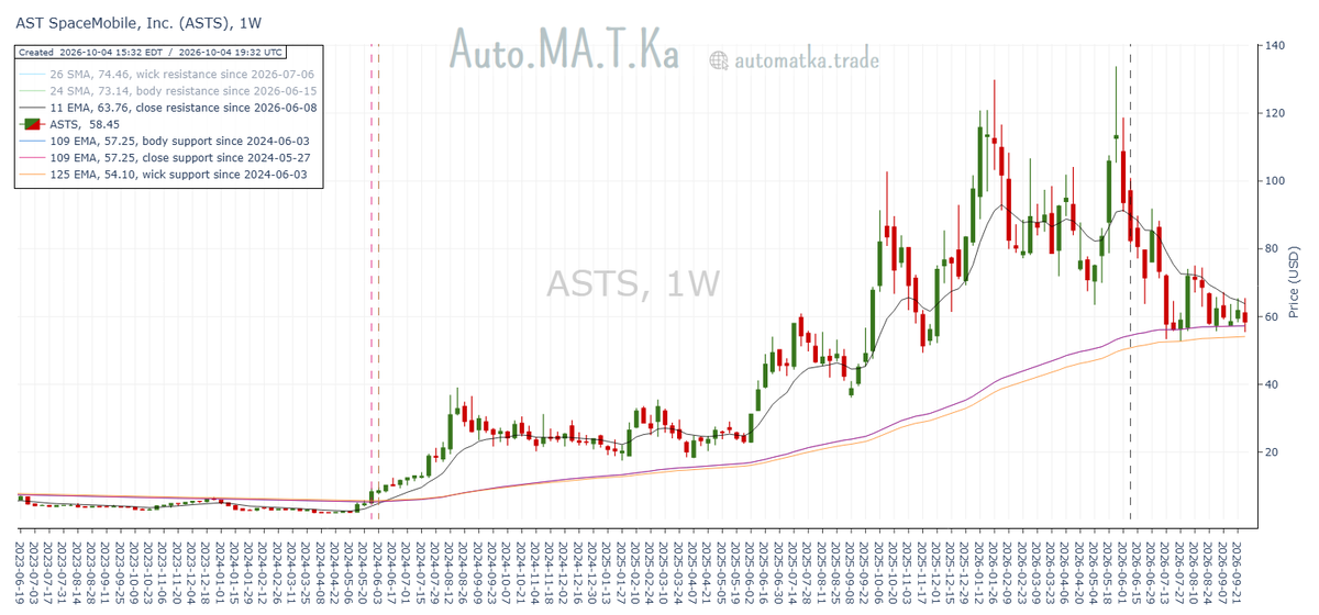 Auto_MA_T_Ka's tweet photo. For another week, AST SpaceMobile $ASTS continues consolidating into the narrowing space between its converging weekly moving average support and resistance bands.

Resistance: 11w EMA &amp; 24/26w SMAs @ $63.76-$74.46
ASTS @ $58.45
Support: 109/125w EMAs @ $54.10-$57.25 https://t.co/7OGixvw36D
