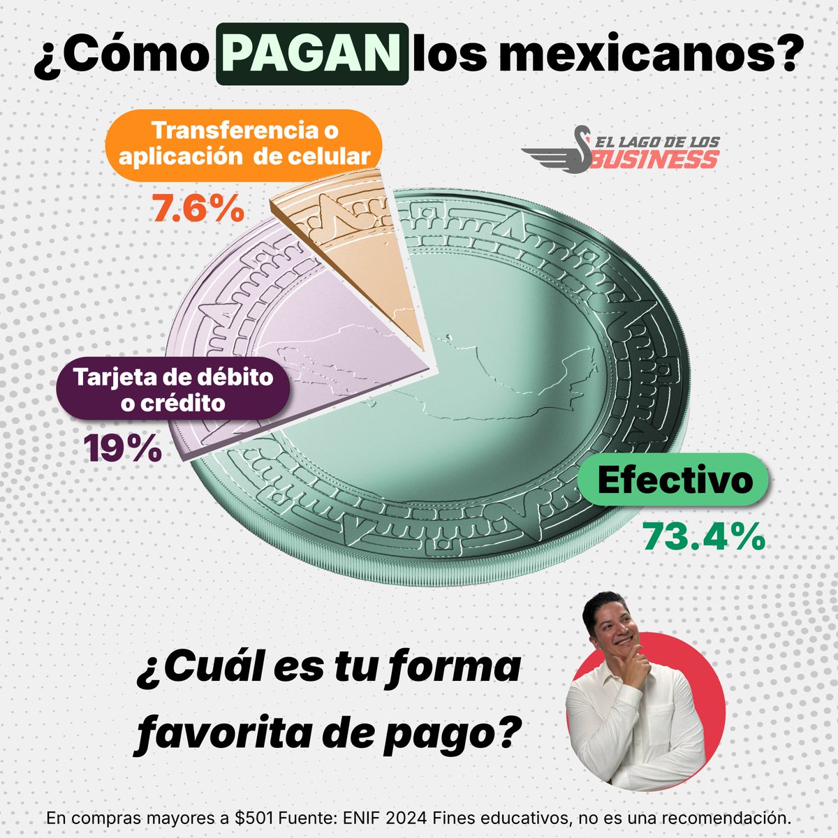 LagoBusiness's tweet photo. 💵 Entender cómo manejamos el dinero es clave para las finanzas personales. En México, aunque las opciones digitales avanzan, el efectivo sigue siendo el método predominante en la mayoría de las transacciones diarias, reflejando hábitos culturales y económicos profundos según datos recientes de la ENIF 2024.

Fines educativos, no es una recomendación.