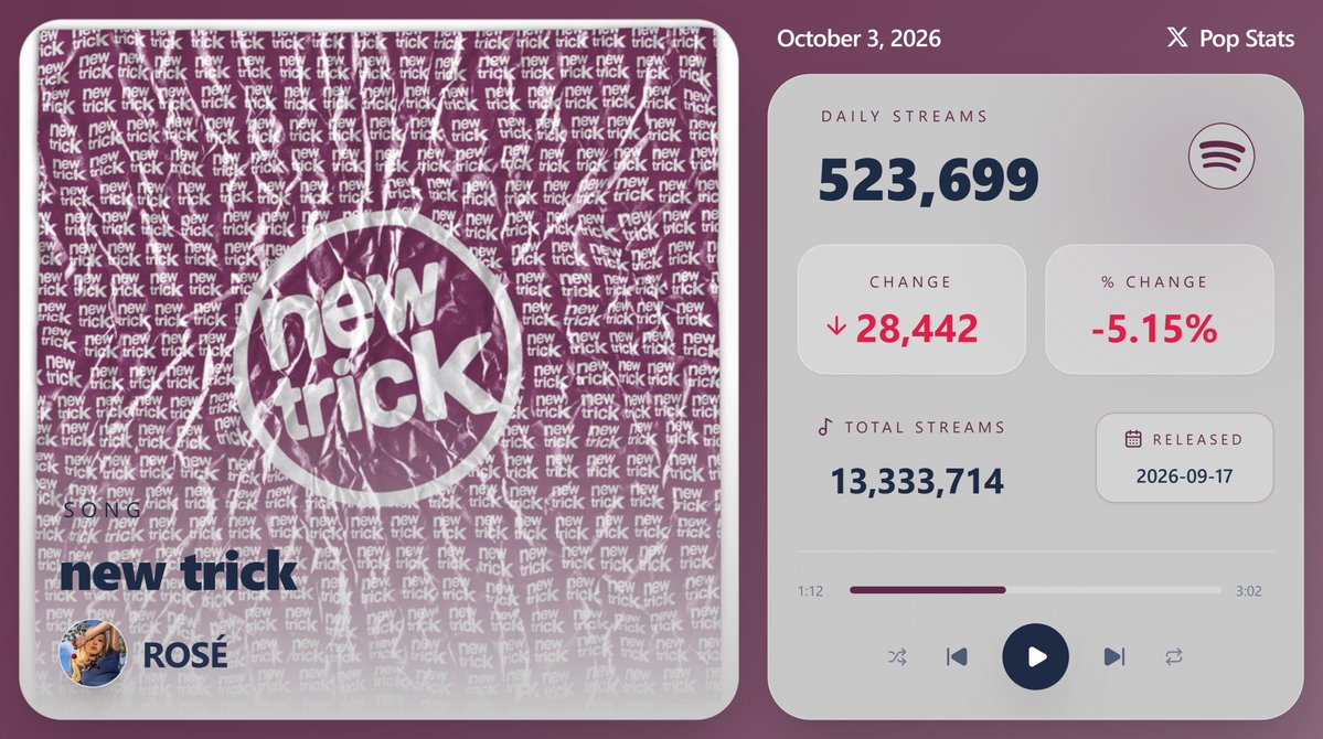 KpopStats07's tweet photo. "new trick" by ROSÉ earned 523,699 streams on Spotify ( October 3, 2026 ) https://t.co/ST3kuDm9XU