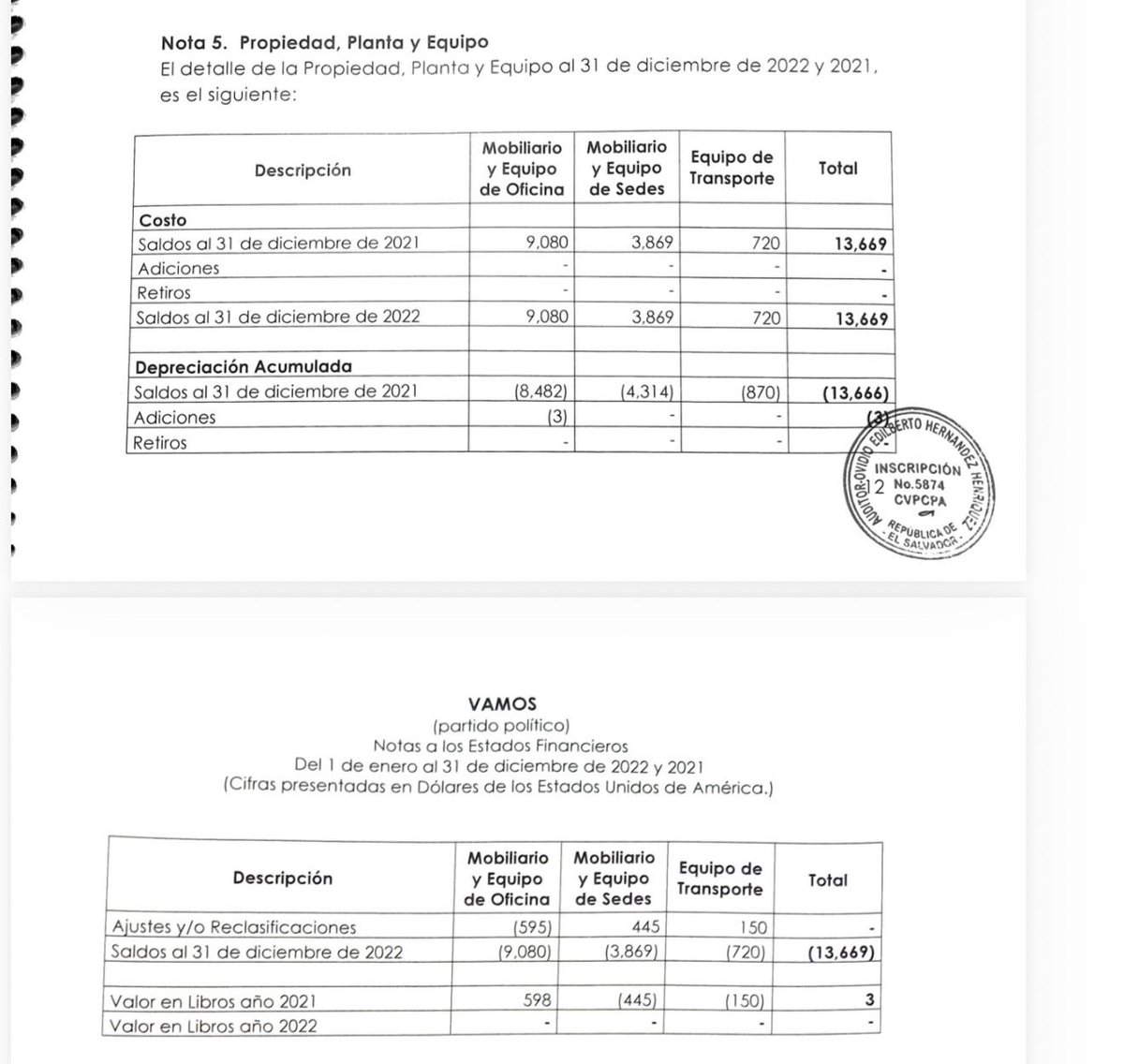 CajaNegraSV's tweet photo. ¿Cómo es que @vamoselsalvador registraba gatos por apenas $246,000 en plena campaña política del 2021? 

¿Qué hicieron con los más de dos millones de dólares en deuda que adquirieron? 🧐

Nota completa: https://t.co/EqIzH1dypb https://t.co/JY2tUM2GQ2