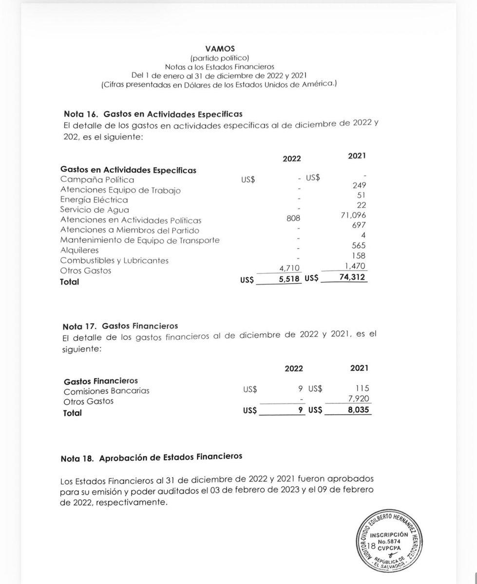 CajaNegraSV's tweet photo. ¿Cómo es que @vamoselsalvador registraba gatos por apenas $246,000 en plena campaña política del 2021? 

¿Qué hicieron con los más de dos millones de dólares en deuda que adquirieron? 🧐

Nota completa: https://t.co/EqIzH1dypb https://t.co/JY2tUM2GQ2
