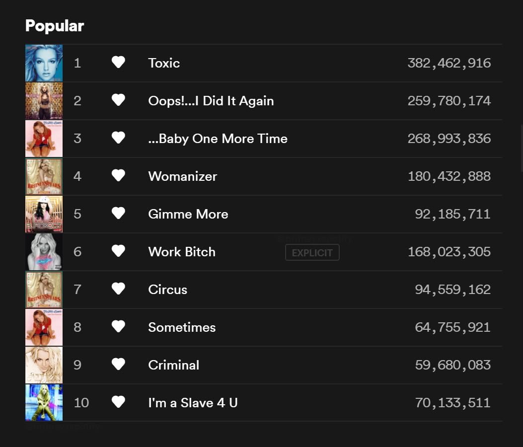 Martiijnn's tweet photo. Found this screenshot of Britney’s streams on Spotify in 2019. We’ve come such a long way 🥹 https://t.co/MMGSgaXZ9X