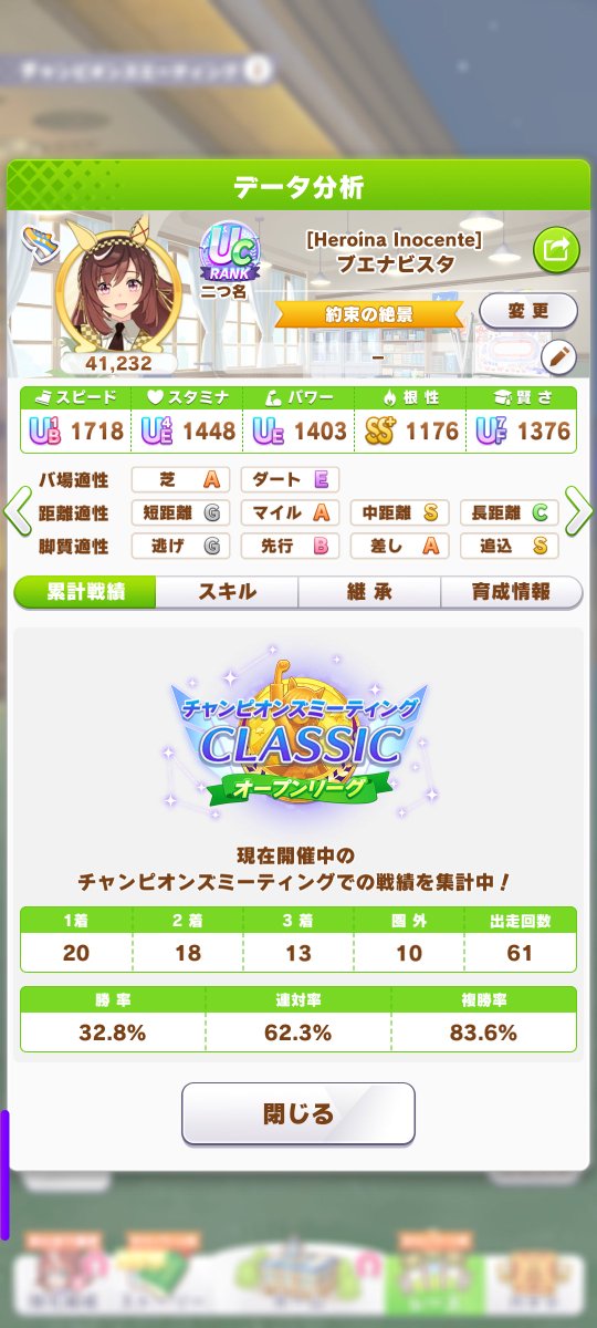 AegisHolo's tweet photo. そういえば、凱旋門チャンミはブエナが勝ちました。
出遅れに固有不発といろいろやヒヤヒヤしましたが、終わってみれば上位独占。
最終成績は61戦56勝。
次のエリ女はブエナ厳しいから誰出そうかな？ https://t.co/PdQZ9pyCEj