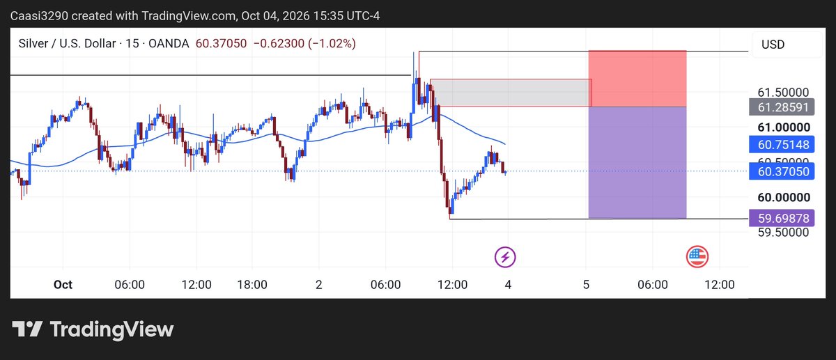 elitetrader90's tweet photo. It is weekend 
Getting ready for Monday 🔥🔥
Signal will be sent to my group
https://t.co/oZ7JRtKKYV https://t.co/2IioE5Eavm