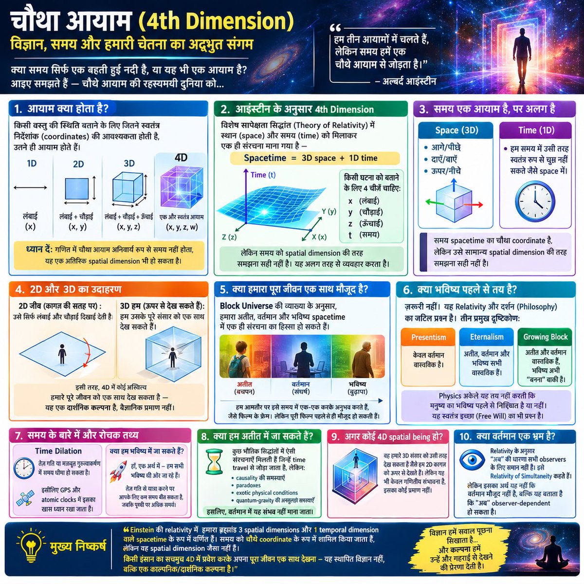 SanjayA14760020's tweet photo. चौथा आयाम (4th Dimension): क्या समय वास्तव में ब्रह्मांड का चौथा आयाम है? 🌌⏳ https://t.co/dUMV49i86S