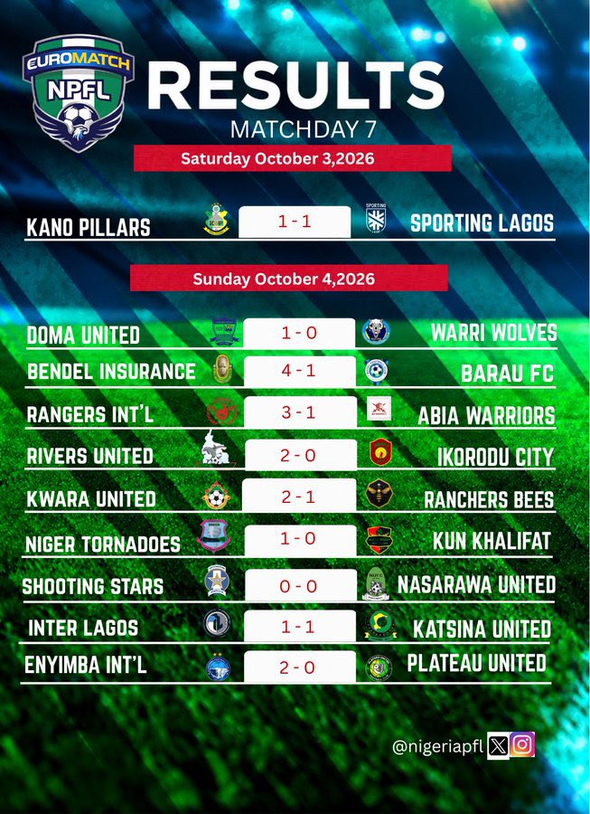 Omoruyi___'s tweet photo. 🚨 RESULTS & STANDINGS AFTER MATCHWEEK 7
Only TWO clubs remain unbeaten in the EuroMatch NPFL this season:
🟡 Kano Pillars — W2 D4 L0
🔵 Rivers United — W4 D3 L0
Seven matchweeks gone, and both sides are still yet to taste defeat. 👏🏽
#NPFL27 #EuroMatchNPFL #MD7 https://t.co/w5LN2gGOyc
