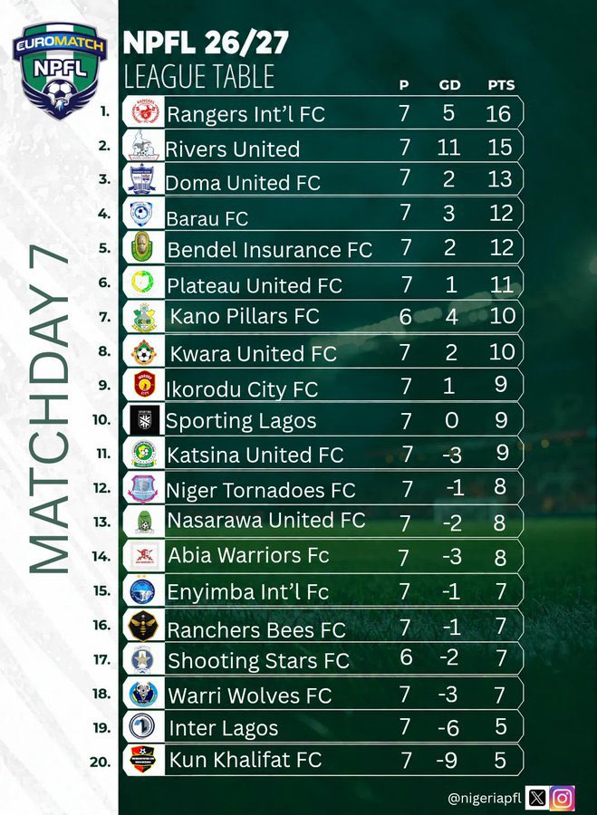 Omoruyi___'s tweet photo. 🚨 RESULTS & STANDINGS AFTER MATCHWEEK 7
Only TWO clubs remain unbeaten in the EuroMatch NPFL this season:
🟡 Kano Pillars — W2 D4 L0
🔵 Rivers United — W4 D3 L0
Seven matchweeks gone, and both sides are still yet to taste defeat. 👏🏽
#NPFL27 #EuroMatchNPFL #MD7 https://t.co/w5LN2gGOyc