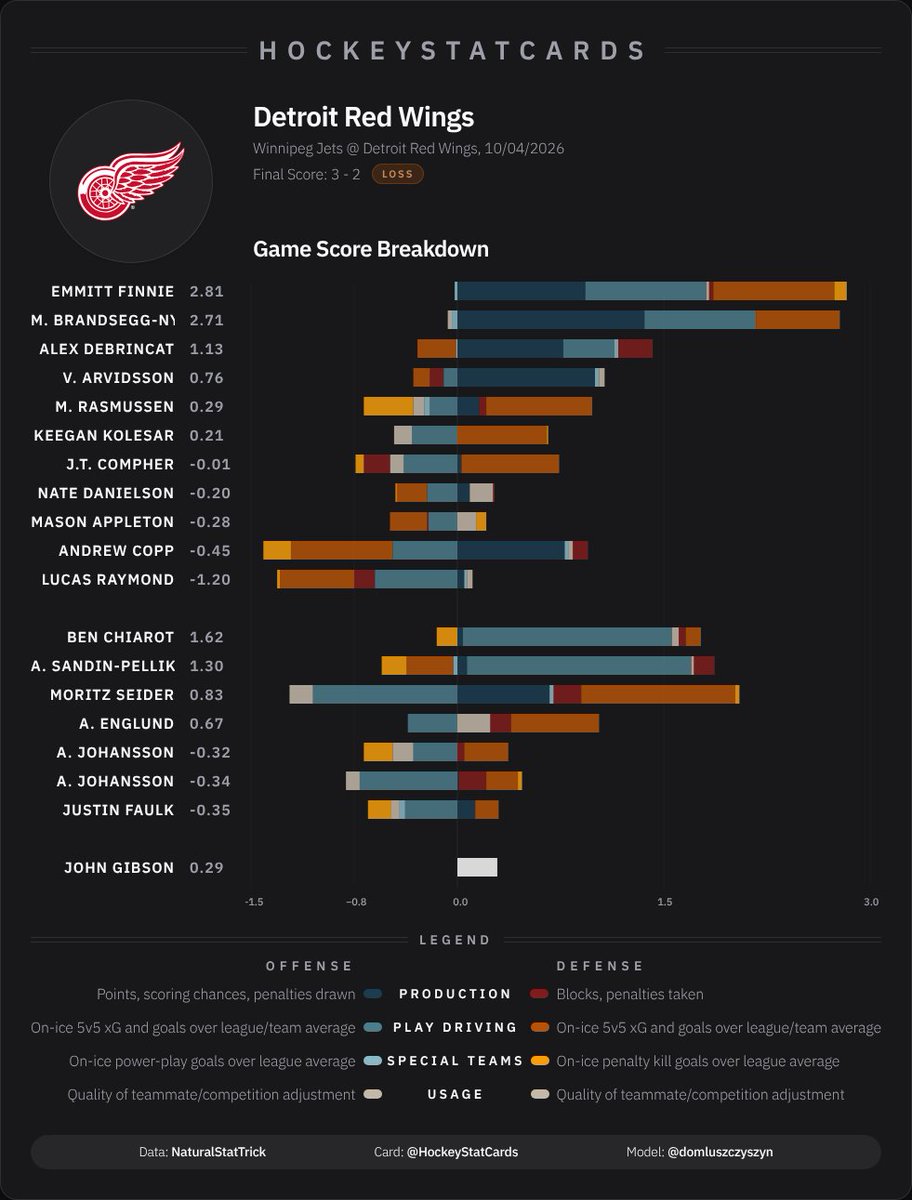 hockeystatcards's tweet photo. NHL Game Score Impact Card for Detroit Red Wings on 2026-10-04: https://t.co/zgmtHh12QD