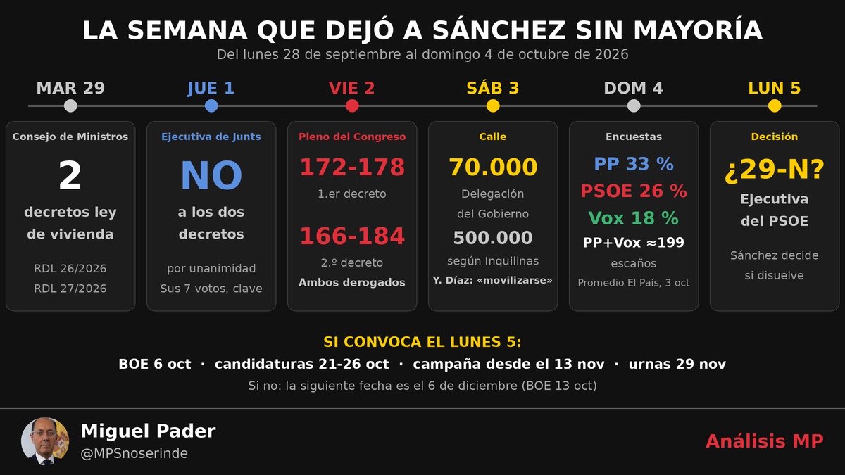 MPSnoserinde's tweet photo. 🚨 SIN MAYORÍA NO HAY LEGISLATURA 🇪🇸

El 14 de septiembre, Sánchez insistía en que las generales serían en 2027 y en que su ambición era «culminar la legislatura». El viernes 2 de octubre perdió la mayoría: el Congreso derogó sus dos decretos de vivienda, por 172 votos a favor y 178 en contra, y por 166 a favor y 184 en contra. Sin los 7 votos de Junts, no le salen las cuentas.

Pero sin Junts tampoco se le puede echar: si se quitan sus 7 votos, los 178 «noes» del primer decreto se quedan en 171, por debajo de los 176 que exige una moción de censura.

Las encuestas no le ayudan. Promedio de El País (3 de octubre): PP, 33 %; PSOE, 26 %; Vox, 18 %. En escaños, PP 137 y Vox 62: unos 199, muy por encima de 176.

Lo que tiene a favor es la calle. El sábado 3, en Madrid, 70.000 personas según la Delegación del Gobierno (500.000 según el Sindicato de Inquilinas). La vicepresidenta Yolanda Díaz llamó a movilizarse. Y según El País, la mayoría del PSOE y del Gobierno le anima a convocar ya.

El calendario: si lo anuncia el lunes 5, el decreto saldría en el BOE el martes 6 y se votaría el domingo 29 de noviembre, el día 54 después de la convocatoria (art. 42 de la LOREG). Si espera una semana, la fecha sería el domingo 6 de diciembre, Día de la Constitución, en pleno puente.

Y le quedaría una bala: aprobar otro decreto antes de disolver. Lo convalidaría la Diputación Permanente, donde, según El Español, ganaría por 35 votos a 34 sin Junts si se repite el voto del primer decreto.

A su izquierda, ni candidato: los partidos de Sumar presentarán su Frente Amplio y a quien lo encabece el 17 de octubre.

Sánchez no ha anunciado nada, y mañana su agenda solo tiene un acto empresarial. Mi apuesta: convoca y hace campaña con la vivienda, el 29-N o el 6-D.

📌 Sánchez ya no elige la fecha. Elige el tema.

Domingo 11, 19:00, Ferraz, 70 🇪🇸
MP 🇪🇸