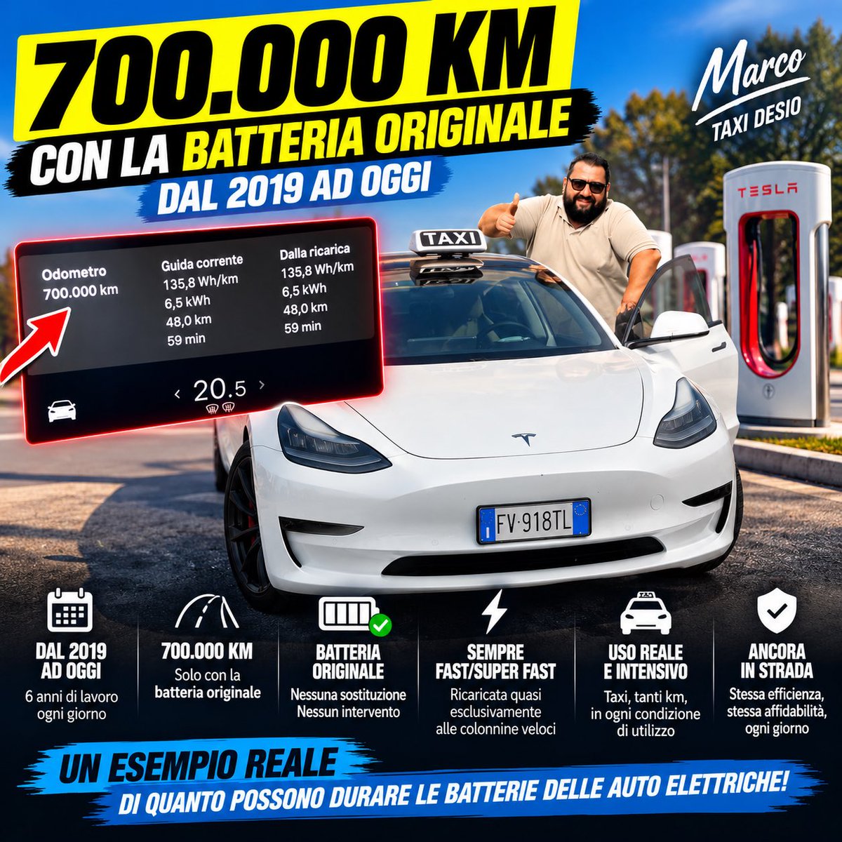 GiulioAutopilot's tweet photo. 🚨 700.000 KM. BATTERIA ORIGINALE. DAL 2019 A OGGI. 🔋⚡️

Questa è la Tesla Model 3 di Marco, Taxi Desio.

Oggi ha raggiunto un traguardo impressionante: 700.000 km percorsi con la batteria originale, senza sostituzione.

E c’è un altro dato particolarmente interessante.

Marco utilizza questa Tesla come taxi dal 2019. Un’auto sottoposta ogni giorno a un utilizzo intenso, con tantissimi chilometri, continue ripartenze e ricariche frequenti.

E le ricariche?

Fast e Supercharger.

Quindi sì, proprio quelle ricariche rapide che spesso vengono indicate come uno dei principali nemici della batteria.

Dopo 700.000 km, la batteria originale è ancora lì.

Questo non significa che tutte le batterie delle auto elettriche arriveranno a 700.000 km nelle stesse condizioni. Dipende dalla chimica della batteria, dalla gestione termica, dall’utilizzo e da tanti altri fattori.

Ma questo caso dimostra una cosa importante: pensare che una batteria di un’auto elettrica si rovini rapidamente perché viene utilizzata e ricaricata spesso non corrisponde alla realtà.

700.000 km sono un dato concreto.

Se una Tesla utilizzata come taxi dal 2019, con ricariche prevalentemente Fast e Super Fast, è arrivata a questo chilometraggio con la batteria originale, abbiamo davanti un esempio reale di longevità delle batterie moderne.

E Marco non ha ancora finito. 🚕⚡️