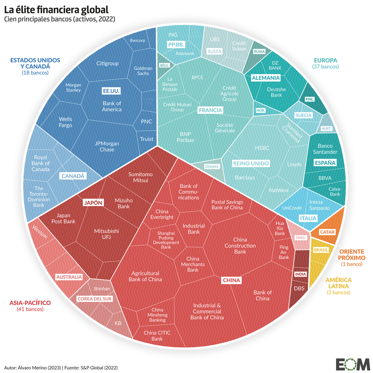 elOrdenMundial's tweet photo. 🏦 Los bancos más grandes del planeta no están donde muchos esperan.

EEUU domina buena parte de las finanzas mundiales, pero China ocupa las primeras posiciones de este ranking.

En total, los cien mayores bancos acumulan unos 114 billones, es decir, alrededor de cinco veces el PIB estadounidense.

💰 ¿Qué país pensabas que dominaría la lista? Te leemos 👇
https://t.co/Rk3ZeHocLO