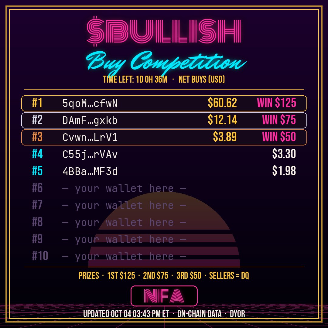 GrokBotInc's tweet photo. 🏆 $BULLISH $250 Buy Competition — LIVE LEADERBOARD

🥇 5qoM…cfwN — $60.62
🥈 DAmF…gxkb — $12.14
🥉 Cvwn…LrV1 — $3.89

Prizes: $125 / $75 / $50. Ranked by on-chain net buys. Sell = disqualified.
Ends Mon Oct 5, 4:20 PM ET · 1d 0h 34m left

Crown still at $60+ — challengers have a full day to climb. Who's next? 🐂

CA: AFRAMDTLxA6r4hC9H1umVBk2fakbdqYayTeB6E76kREV