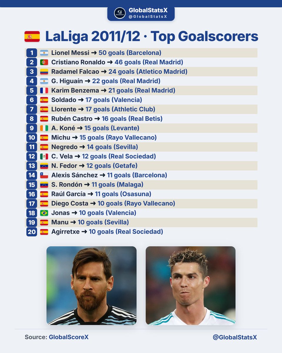 GlobalStatsX's tweet photo. 🇪🇸 LaLiga 2011/12 · Top Goalscorers

1. 🇦🇷 Lionel Messi ➜ 50 goals (Barcelona)
2. 🇵🇹 Cristiano Ronaldo ➜ 46 goals (Real Madrid)
3. 🇨🇴 Radamel Falcao ➜ 24 goals (Atletico Madrid)
4. 🇦🇷 G. Higuaín ➜ 22 goals (Real Madrid)
5. 🇫🇷 Karim Benzema ➜ 21 goals (Real Madrid)
6. 🇪🇸 Soldado ➜ 17 goals (Valencia)
7. 🇪🇸 Llorente ➜ 17 goals (Athletic Club)
8. 🇪🇸 Rubén Castro ➜ 16 goals (Real Betis)
9. 🇨🇮 A. Koné ➜ 15 goals (Levante)
10. 🇪🇸 Michu ➜ 15 goals (Rayo Vallecano)
11. 🇪🇸 Negredo ➜ 14 goals (Sevilla)
12. 🇲🇽 C. Vela ➜ 12 goals (Real Sociedad)
13. 🇻🇪 N. Fedor ➜ 12 goals (Getafe)
14. 🇨🇱 Alexis Sánchez ➜ 11 goals (Barcelona)
15. 🇻🇪 S. Rondón ➜ 11 goals (Malaga)
16. 🇪🇸 Raúl García ➜ 11 goals (Osasuna)
17. 🇪🇸 Diego Costa ➜ 10 goals (Rayo Vallecano)
18. 🇧🇷 Jonas ➜ 10 goals (Valencia)
19. 🇪🇸 Manu ➜ 10 goals (Sevilla)
20. 🇪🇸 Agirretxe ➜ 10 goals (Real Sociedad)

📊 Source: GlobalScoreX