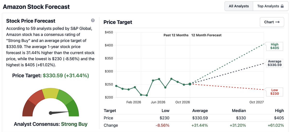 fininnumbers's tweet photo. Amazon's October Prime Day starts Tuesday — 48 hours of deals.

But here's the real story: $AMZN  trades at ~20x earnings, the cheapest in a decade, while AWS is growing 37%.

Retail gets the headlines. AWS pays the bills. Which one moves the stock? https://t.co/UAyVJeGZo9