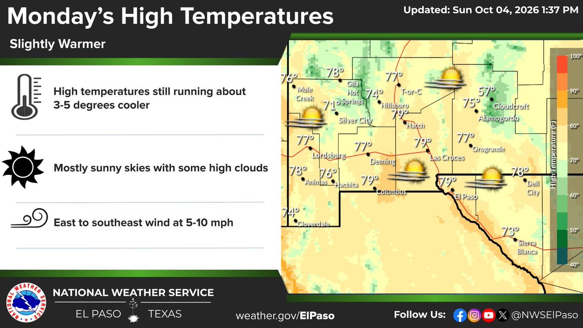 NWSElPaso's tweet photo. Monday will be a few degrees warmer than today and mostly sunny, but temperatures will remain below normal. Winds will be light at 5-10 mph out of the east to southeast. https://t.co/bnGbLFk68q