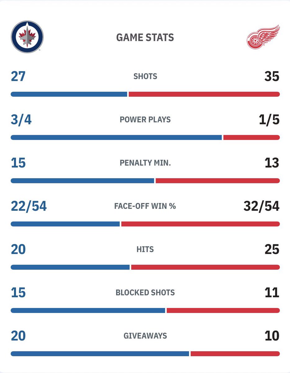 FranceJets's tweet photo. Victoire (3-2)

Match bizarre ou les joueurs ont laissés leurs adversaires revenir tranquillement et dans le match et au score... Mais la defense a tenue jusqu'au bout https://t.co/nOXdnAR2DN