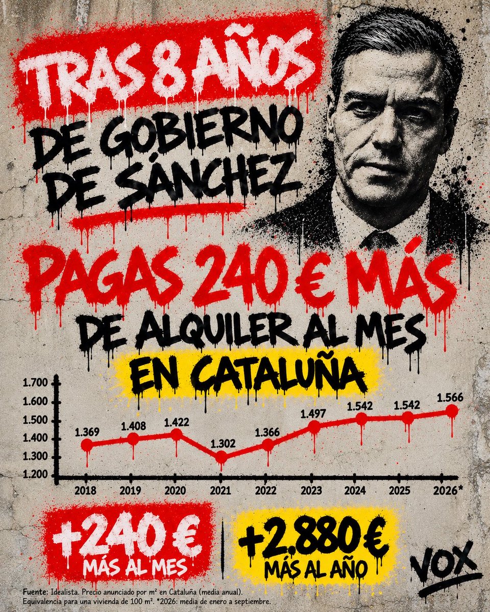 VOX_Cataluna's tweet photo. Por culpa del PSOE y de Sánchez pagamos 240 euros más al mes de alquiler en Cataluña. https://t.co/ogtP7ffKOQ