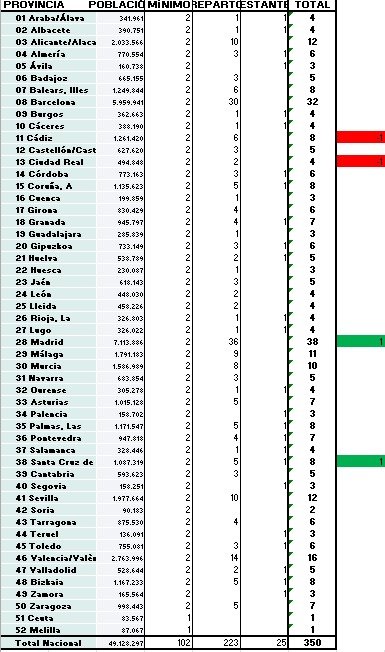 pablomy92's tweet photo. Redactando el Edicto de Convocatoria a Cortes para mañana, que después todos son prisas 🗳📜 https://t.co/Oj4HYU0Vn9