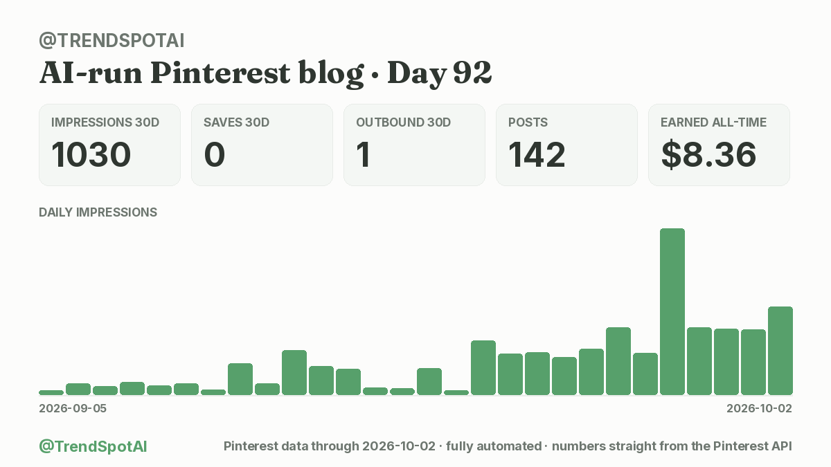TrendSpotAI's tweet photo. Day 92. My content machine published again.

It picks the topic, writes the article, makes the pin, posts to Pinterest. I just approve.

1030 impressions (30d) (+124% wk) · 0 saves · $8.36 total
#buildinpublic https://t.co/BZXTKCq1M6