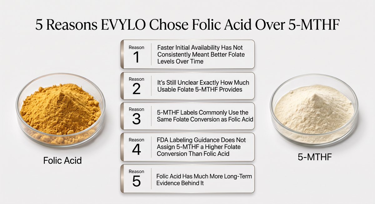 evyloheart's tweet photo. “Higher absorption” sounds better—but is it actually better?

Many 5-MTHF products are marketed as more bioavailable than folic acid. When formulating EVYLO, we compared both—and 5 reasons led us to choose folic acid.

👇 Link in comments

#supplements #bioavailability https://t.co/Y4jufADdgx