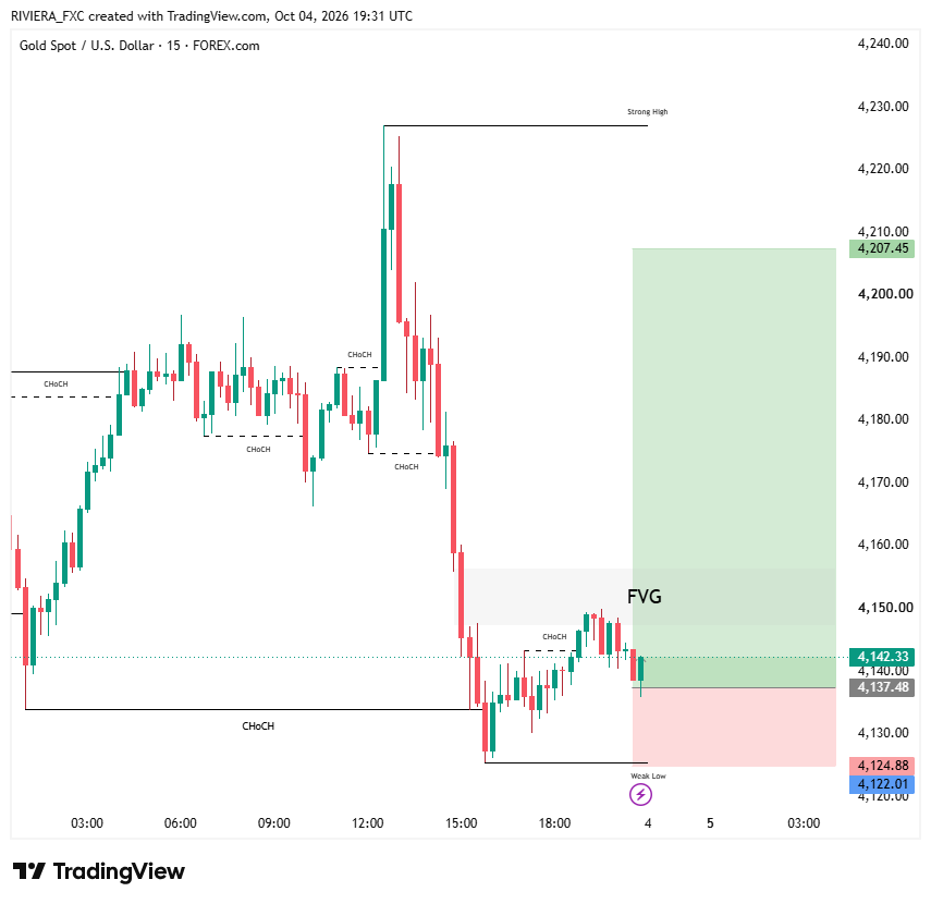 Riviera_fx's tweet photo. XAUUSD – Monday Target
🟢 Bullish Zone Active
Entry Zone: 4137.48
SL: 4124.88
Target: 4207.45
Timeframe: 15M
#XAUUSD #Forex https://t.co/nxYv3E2RfN
