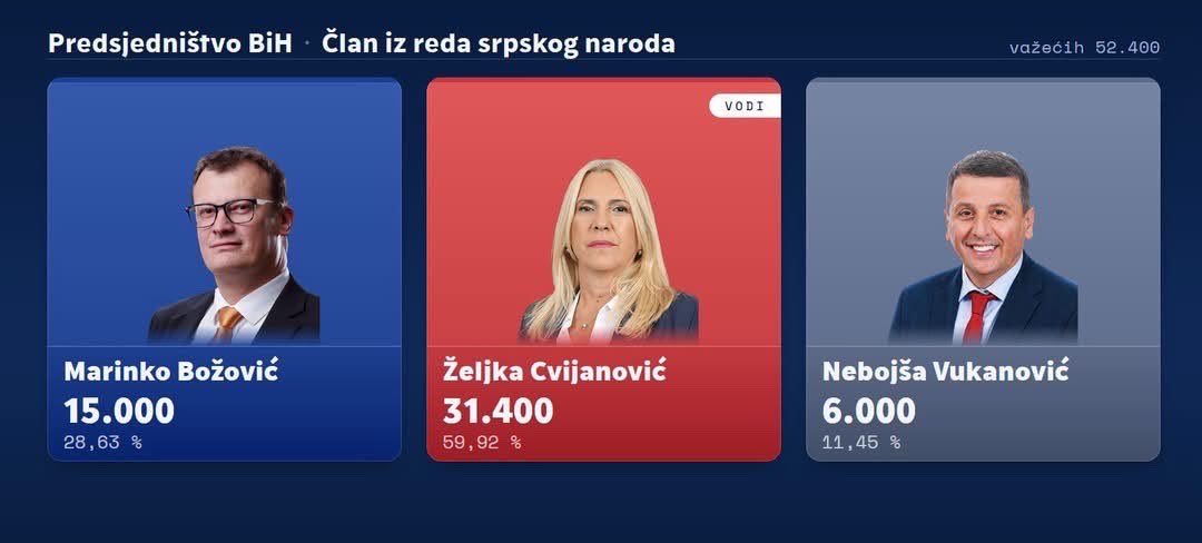 savashostas's tweet photo. 🇧🇦 Sırp tarafında da önemli bir tablo ortaya çıkıyor.

Željka Cvijanović, Sırp üye için Cumhurbaşkanlığı yarışını açık ara önde götürüyor. Bu sonuç, Dodik aday olmasa da SNSD çizgisinin ve onun siyasi etkisinin devam ettiğini gösteriyor.

Muhalefetin ortak aday çıkarmasına rağmen Marinko Božović ve Nebojša Vukanović’in oylarının bölünmesi, muhalefetin en önemli handikapı oldu.

Republika Srpska Başkanlığı yarışında ise SNSD adayı Savo Minić önde; ancak burada yarış daha yakın.

Özetle; Sırp siyasetinde Dodik sonrası dönem başlamış olsa da Dodik’in siyasi gölgesi henüz ortadan kalkmış değil. Kesin sonuçlar, bu yeni dönemin yönünü daha net gösterecek.