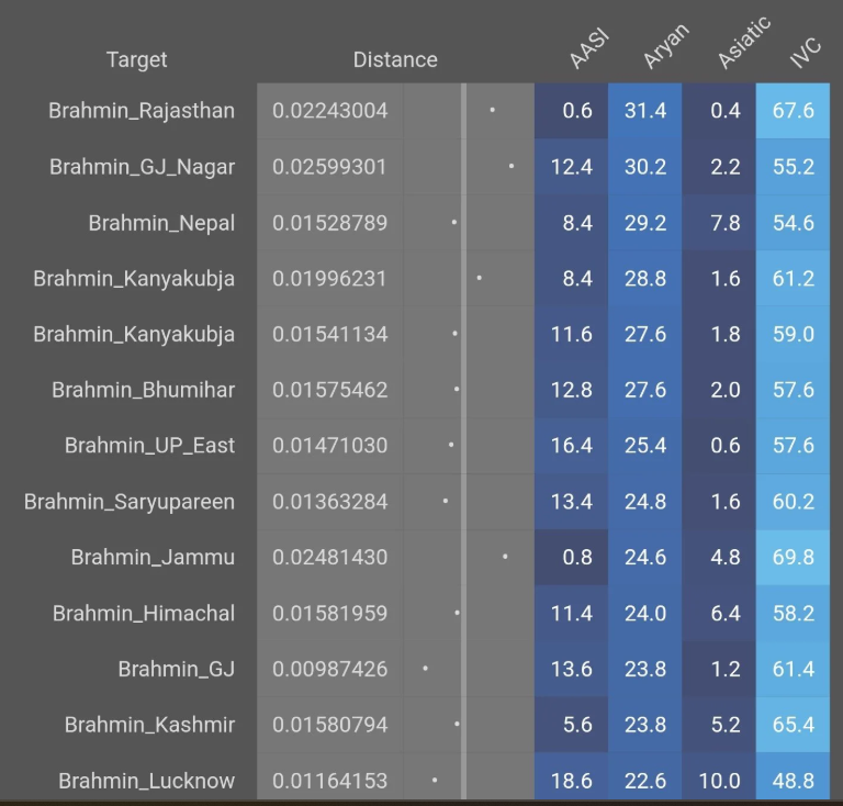 shivamxc686's tweet photo. All Northern Brahmans are One Quom 
Can't say About Behari Bengalis I don't see any difference from Kashmir to Gujrat Atleast
Most contributing Community tho
"Wait a Minute haha I am Gaud Brahman" https://t.co/fXONXnw8mO