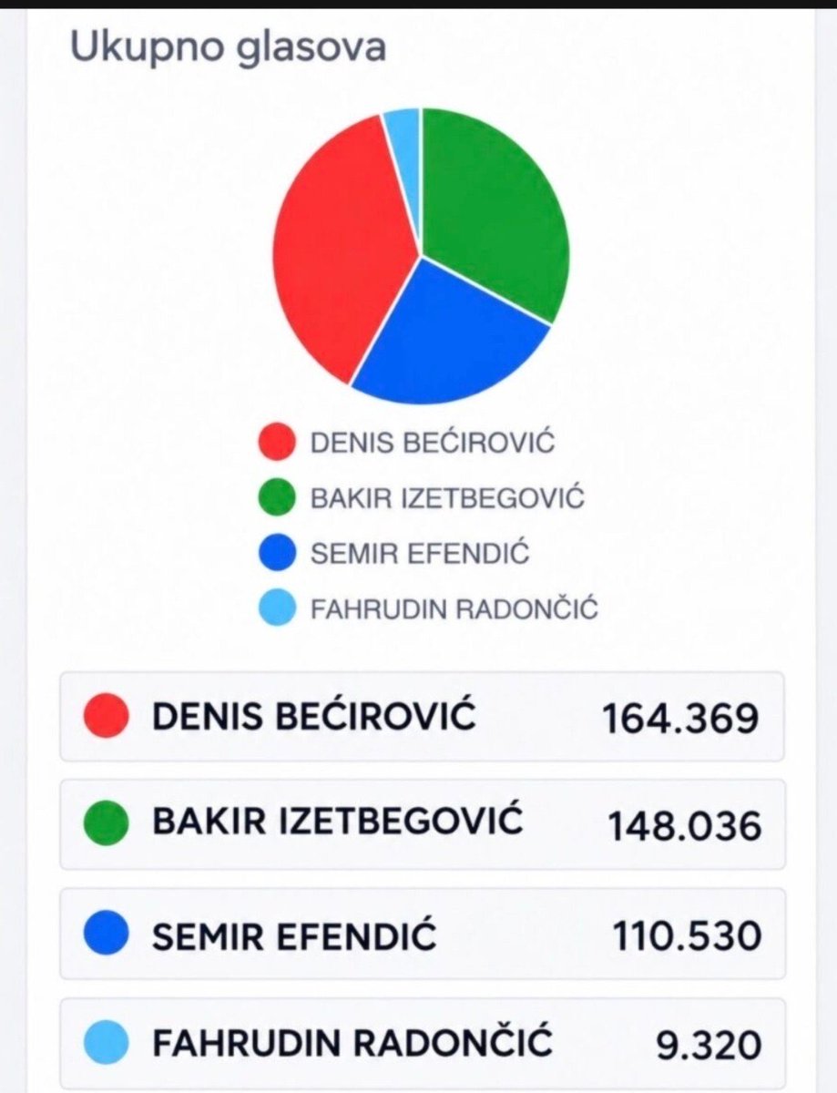 savashostas's tweet photo. 🇧🇦 Bosna-Hersek seçimlerinde tablo henüz kesinleşmiş değil; ancak genel sonuçlar şekillenmeye başladı.

SDA, Federasyon ve devlet düzeyindeki parlamento yarışında en güçlü parti olarak öne çıkıyor. Buna rağmen Bakir İzzetbegović’in Cumhurbaşkanlığı yarışını yine kazanamaması dikkat çekici. SDA’nın birinci parti olması, hükümeti kurabileceği anlamına gelmiyor; koalisyon süreci oldukça zor görünüyor.

Seçimin benim açımdan en dikkat çekici isimlerinden biri ise SBiH Genel Başkanı Semir Efendić. Aldığı oy oranı, Boşnak siyasetinde yeni bir siyasi arayışın güçlü işaretlerinden biri.

Efendić’i Boşnak siyasetinin geleceği açısından yeni bir umut ve önemli bir alternatif olarak görüyorum.

Kesin sonuçları ve kurulacak siyasi denklemi bekleyip göreceğiz.