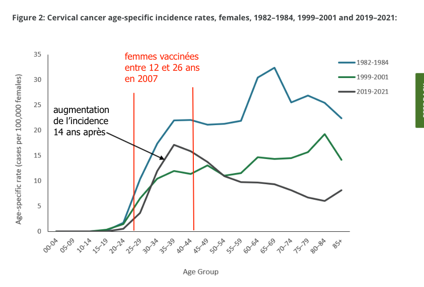 BanounHelene's tweet photo. https://t.co/4J4p9JEkPJ
Australie
Gardasil introduit 2006
2007 1ère campagne nationale chez filles 12-13 ans (rattrapage jusqu'à 26 ans)
2019-2021, elles ont entre 26 et 40 ans.
Incidence du cancer du col de l'utérus a augmenté dans ce groupe d'âge. https://t.co/RqOhxEhZ1O