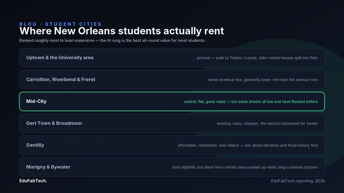 EduFabTech's tweet photo. Studying in New Orleans: universities, housing and student life

#CostOfLiving #PartTimeWorkInternationalStudents #PublicTransport #StudentCities #StudentHousing

https://t.co/TmYRZggzSc https://t.co/NvJELAzOrq