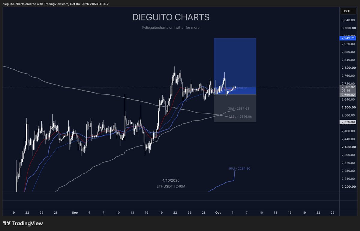 DieguitoCharts's tweet photo. $ETH waking up soon. https://t.co/rjcElawrRW