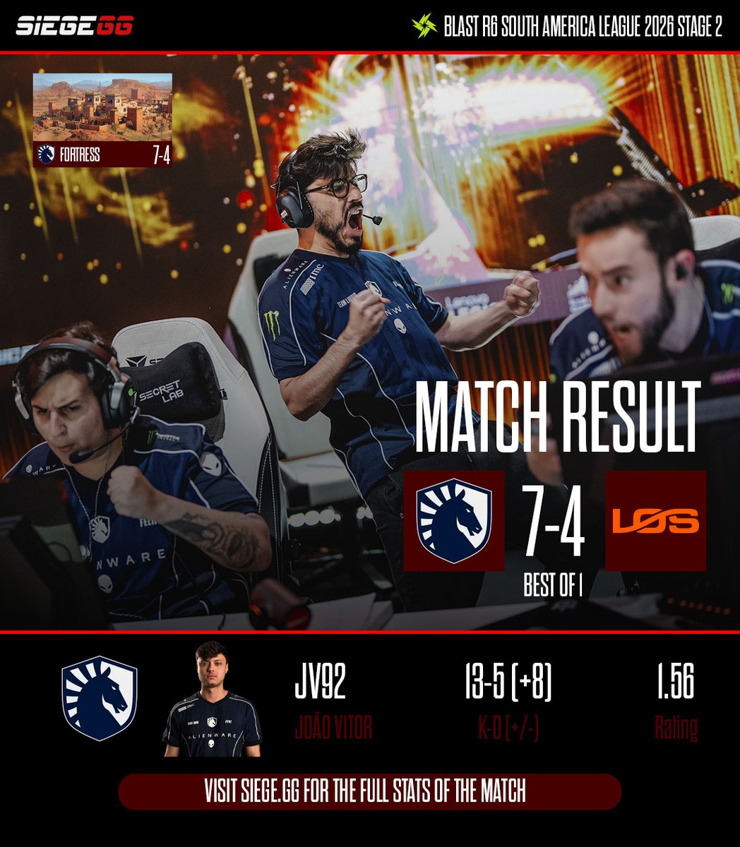 Siege_GG's tweet photo. 🇧🇷 @TeamLiquidBR Alienware have locked a second-place finish in South America's group phase after a 7-4 win against LOS.

With a SiegeGG rating of 1.56, @Jv92R6 was the best player of the game.

Match stats below: https://t.co/5ufrTVdGYm