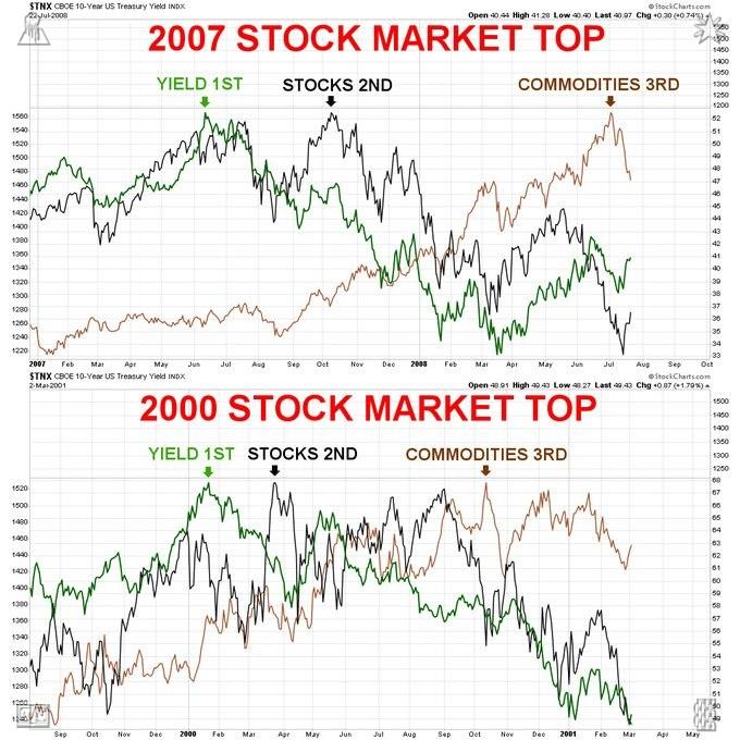 Dreadzzzzz_'s tweet photo. Wondering if we’re in a bubble? 2000 and 2007 give us a clear template. Different causes, same topping flow: yields first, stocks second, commodities last. Watch for this unfolding again. Follow me and join my group to get 3 highquality stock picks for free every day. https://t.co/AkEWvXkFlm
