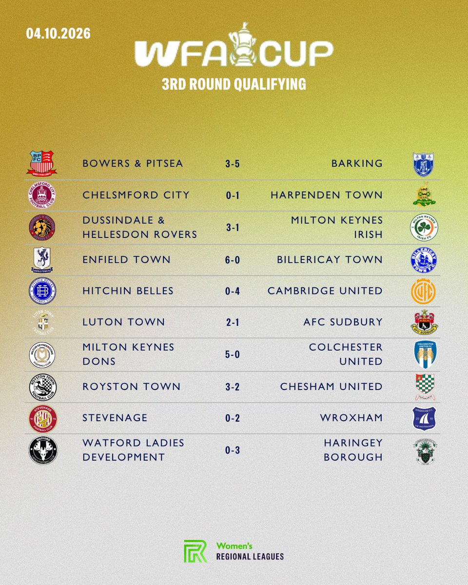 ERWFLe's tweet photo. The results are in from the @WomensFACup! Congratulations to all our teams that have made it through the to first proper round! 

#womensfootball #regionalleagues https://t.co/wQHY9dZ7Ep