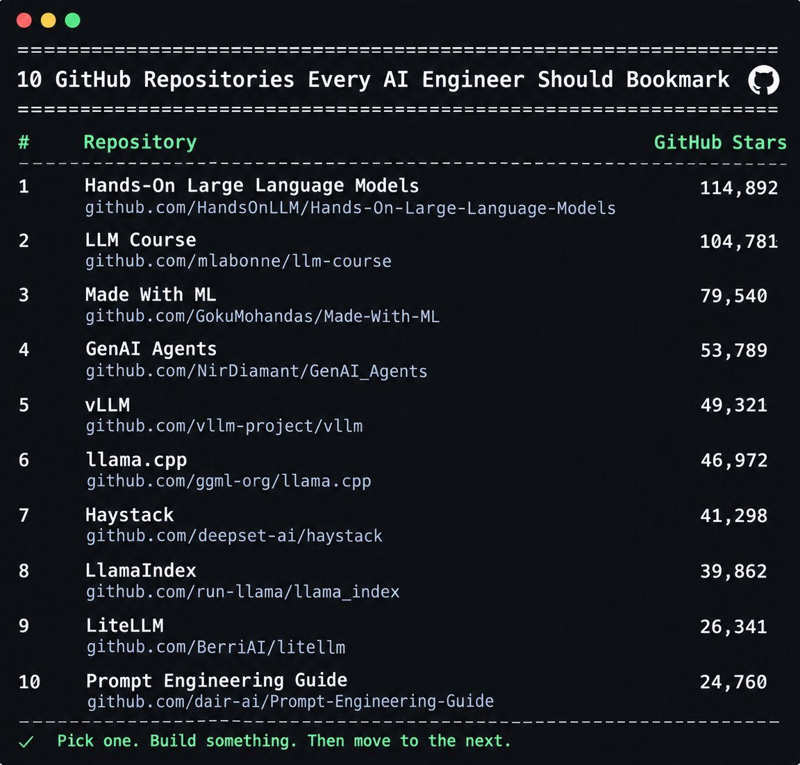 Dragoncoderx's tweet photo. 10 GitHub Repositories Every AI Engineer Should Bookmark 📌

If you want to become an AI Engineer, don't just learn how models work.

Learn how to build, deploy, evaluate, and scale AI systems.

Here are 10 GitHub repositories worth keeping bookmarked 👇

1. Hands-On Large Language Models

HandsOnLLM/Hands-On-Large-Language-Models

Learn LLMs by building.

Covers:

• Embeddings
• Transformers
• RAG
• Fine-tuning
• Semantic search
• LLM applications

GitHub: https://t.co/bbDCCOUeyP…

2. LLM Course

mlabonne/llm-course

A roadmap for going from LLM fundamentals to advanced topics.

Explore:

• LLM architectures
• Fine-tuning
• Quantization
• RAG
• Agents
• Deployment

GitHub: https://t.co/rFEn36ie5v…

3. Made With ML

GokuMohandas/Made-With-ML

Great for learning how to take ML projects from experimentation to production.

Covers:

• Data
• Modeling
• Evaluation
• Deployment
• MLOps
• Production ML

GitHub: https://t.co/0eisG1uF9Z…

4. GenAI Agents

NirDiamant/GenAI_Agents

Want to understand how modern AI agents are actually built?

Explore examples of:

• Tool use
• Planning
• RAG agents
• Memory
• Multi-agent systems
• Agent workflows

GitHub: https://t.co/dgzZM1bUDX…

5. vLLM

vllm-project/vllm

Learn how LLM inference works at scale.

Useful for understanding:

• High-throughput inference
• Model serving
• KV cache
• Distributed inference
• Production LLM APIs

GitHub: https://t.co/Yweos5rBhy…

6. llama.cpp

ggml-org/llama.cpp

Want to run LLMs locally?

This is one of the most important projects to explore.

Learn about:

• Local LLM inference
• Quantization
• CPU/GPU inference
• Model optimization
• Running models on consumer hardware

GitHub: https://t.co/zOxyowno2a…

7. Haystack

deepset-ai/haystack

A powerful framework for building production AI applications.

Explore:
• RAG
• Pipelines
• Agents
• Retrieval
• Document processing
• LLM applications

GitHub: https://t.co/q5ujl5WY21…

8. LlamaIndex

run-llama/llama_index

Useful for connecting LLMs with your own data.

Learn about:

• RAG
• Data ingestion
• Vector search
• Agents
• Knowledge bases
• Document retrieval

GitHub: https://t.co/kBNnKmR1wM…

9. LiteLLM

BerriAI/litellm

Building applications that use multiple AI providers?
This project is worth exploring.

It provides a unified interface for working with different LLM APIs and models.

GitHub: https://t.co/ySxwdchwgj

10. Prompt Engineering Guide

dair-ai/Prompt-Engineering-Guide

A huge collection of resources for understanding how to work effectively with LLMs.

Explore:

• Prompting techniques
• RAG
• Agents
• LLM research
• Model capabilities
• Prompt optimization

GitHub: https://t.co/3dgsjqtm8y…

Don't try to learn all 10 at once.

Pick based on your goal:

🐍 LLM fundamentals → Hands-On LLMs
🧠 LLM roadmap → LLM Course
🏗️ Production ML → Made With ML
🤖 AI Agents → GenAI Agents
⚡ LLM inference → vLLM
💻 Local AI → llama.cpp
📚 RAG → LlamaIndex / Haystack
🔌 Multiple LLM APIs → LiteLLM
✍️ Prompting → Prompt Engineering Guide

The goal isn't to bookmark more repositories.
The goal is to build with them.

Pick one.
Build a project.

Then move to the next. 🚀
