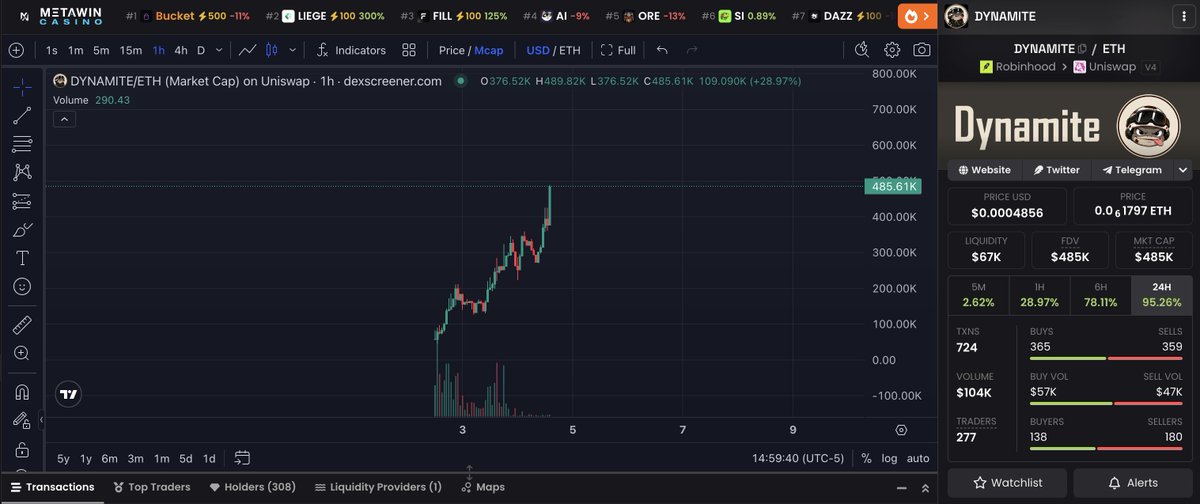 CryptoNowNever's tweet photo. robinhood:0xb4ebf16f805c3e307242728c1aa3c1ee07e965f7 Continues Showing Incredible Strength!!🚀

Are You Paying Attention Yet?🧨

Next Huge #Robinhood Memecoin?!?!🤔 https://t.co/yJZgSjG96q