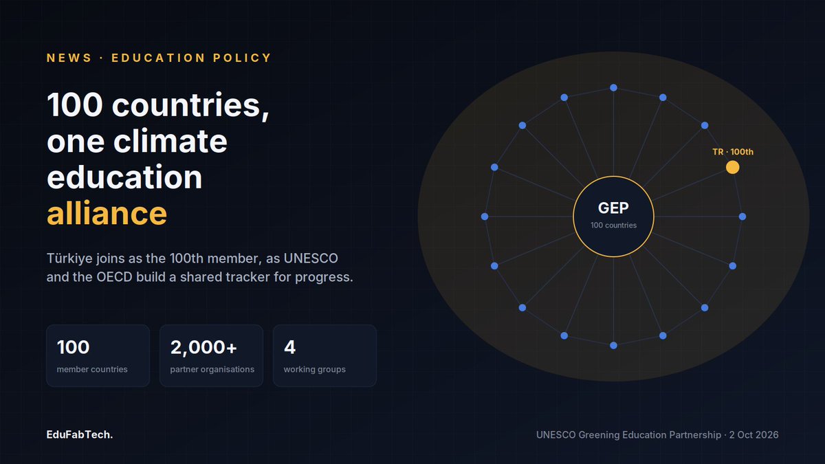 EduFabTech's tweet photo. UNESCO Climate-Education Alliance Reaches 100 Countries Ahead of COP31

#ClimateEducation #Cop31 #EducationPolicy #GlobalEducation #UNESCO

https://t.co/7tV4x6yXcl https://t.co/YunlxA8O3V