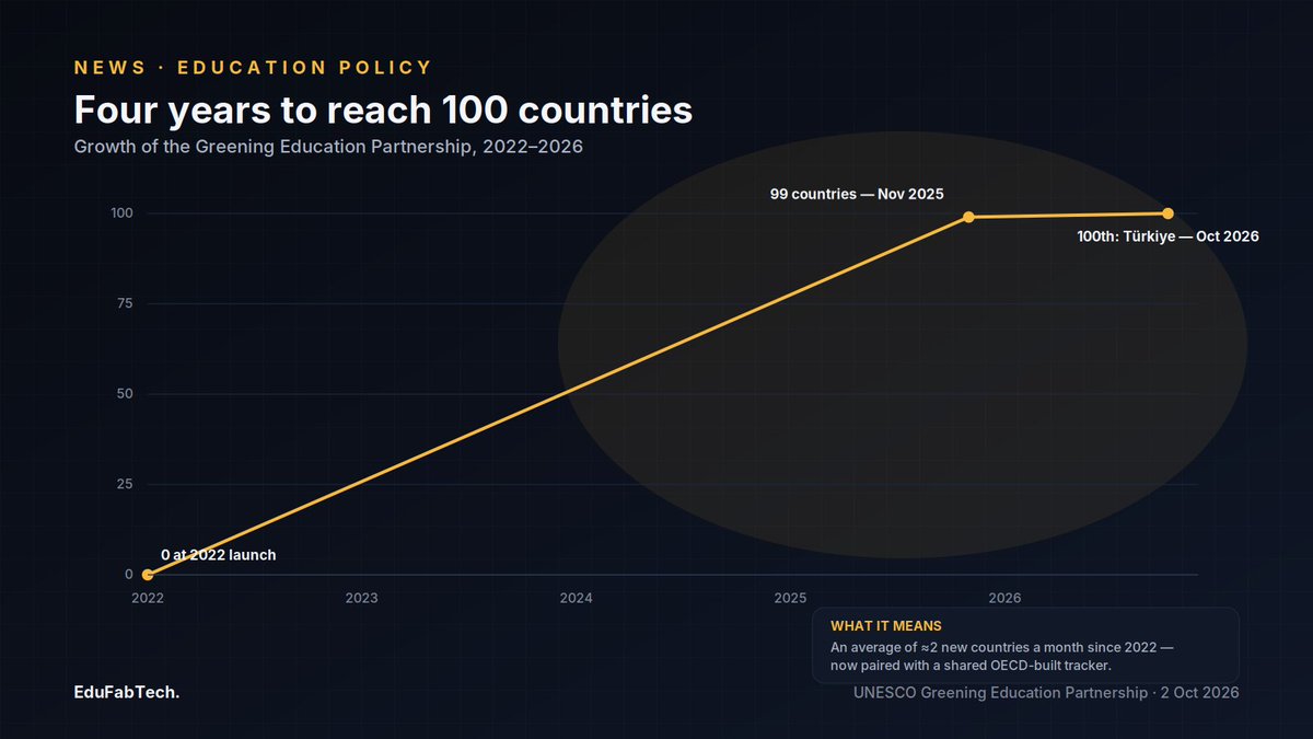 EduFabTech's tweet photo. UNESCO Climate-Education Alliance Reaches 100 Countries Ahead of COP31

#ClimateEducation #Cop31 #EducationPolicy #GlobalEducation #UNESCO

https://t.co/7tV4x6yXcl https://t.co/YunlxA8O3V