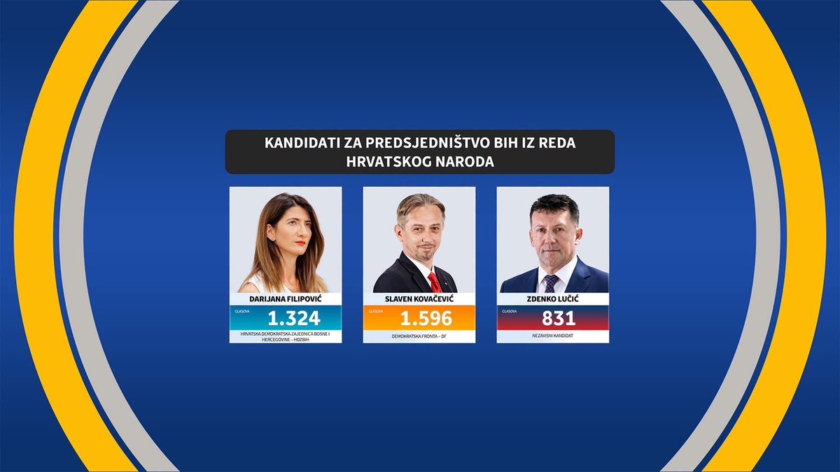 savashostas's tweet photo. 🇧🇦 Hırvat üye yarışında seçim sonucu büyük ölçüde netleşmiş görünüyor.

HDZ BiH adayı Darijana Filipović, açık farkla önde. Bu sonuç, HDZ BiH ve Dragan Čović çizgisinin Hırvat siyasi temsilindeki ağırlığını yeniden ortaya koyuyor.

Daha önemlisi, Željko Komšić dönemi sona eriyor. Komšić’in Demokratik Cephe’sinin desteklediği Slaven Kovačević’in ikinci sırada kalması, bu siyasi çizginin gerilediğine işaret ediyor.

Filipović’in kazanması, Bosna-Hersek’te Hırvat siyasi temsilinin yeniden HDZ BiH ekseninde şekilleneceği yeni bir dönemin başlangıcı olabilir.