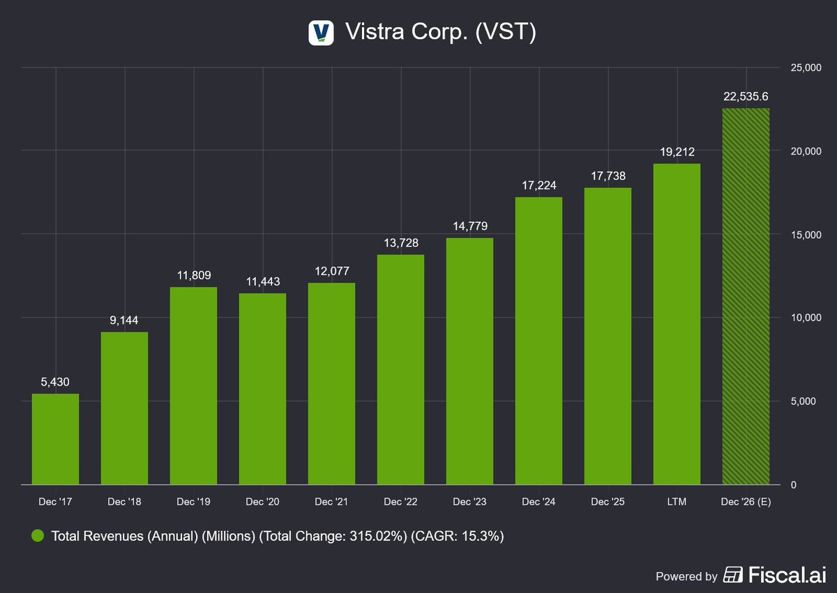 MMatters22596's tweet photo. If you want to outperform the market, you need to buy quality stocks when they go on sale.

Here are 5 stocks that are currently trading at a historical discount:

1. $VST - at $140
Directly profiting from the energy bottleneck. 
Peter Thiel and Nancy Pelosi are invested.
- 126% EPS 2YR FWD
- 13.6x FWD P/E

2. $ORCL - at $142
Provides compute for OpenAI and many other AI-companies. Revenue is about to double in just 2 years.
- 39.7% Rev Fwd 2YR
- 16.7x FWD P/E

3. $APP - at $268
AI driven AD platfrom, that's currently expanding into e-commerce. One of the highest quality businesses with a 127 rule of 40 score.
- 46% EPS Fwd 2YR
- 14.9x Fwd P/E

4. $FTAI - at $170
Repairs and maintains Jet turbines. Now expanding into Energy generation. Already secured huge backlog, with high margins.
- 63% Rev 2Yr
- 18.8x Fwd P/E

5. $SOFI - at $16
Disruptive digital bank, growing faster than any other fintech company of this scale.
Earnings will quadruple until 2030.
- 43% EPS 2Yr Fwd
- 21.6x Fwd P/E
