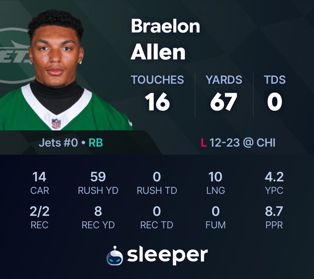 SleeperNFL's tweet photo. Braelon Allen got 100% of the RB touches in today’s loss.

He’s the RB to roster while Breece is out. https://t.co/ISytaTzD7F